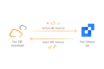 Integrate with AWS (Compass)