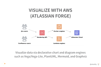 Visualize with AWS (Atlassian Forge)